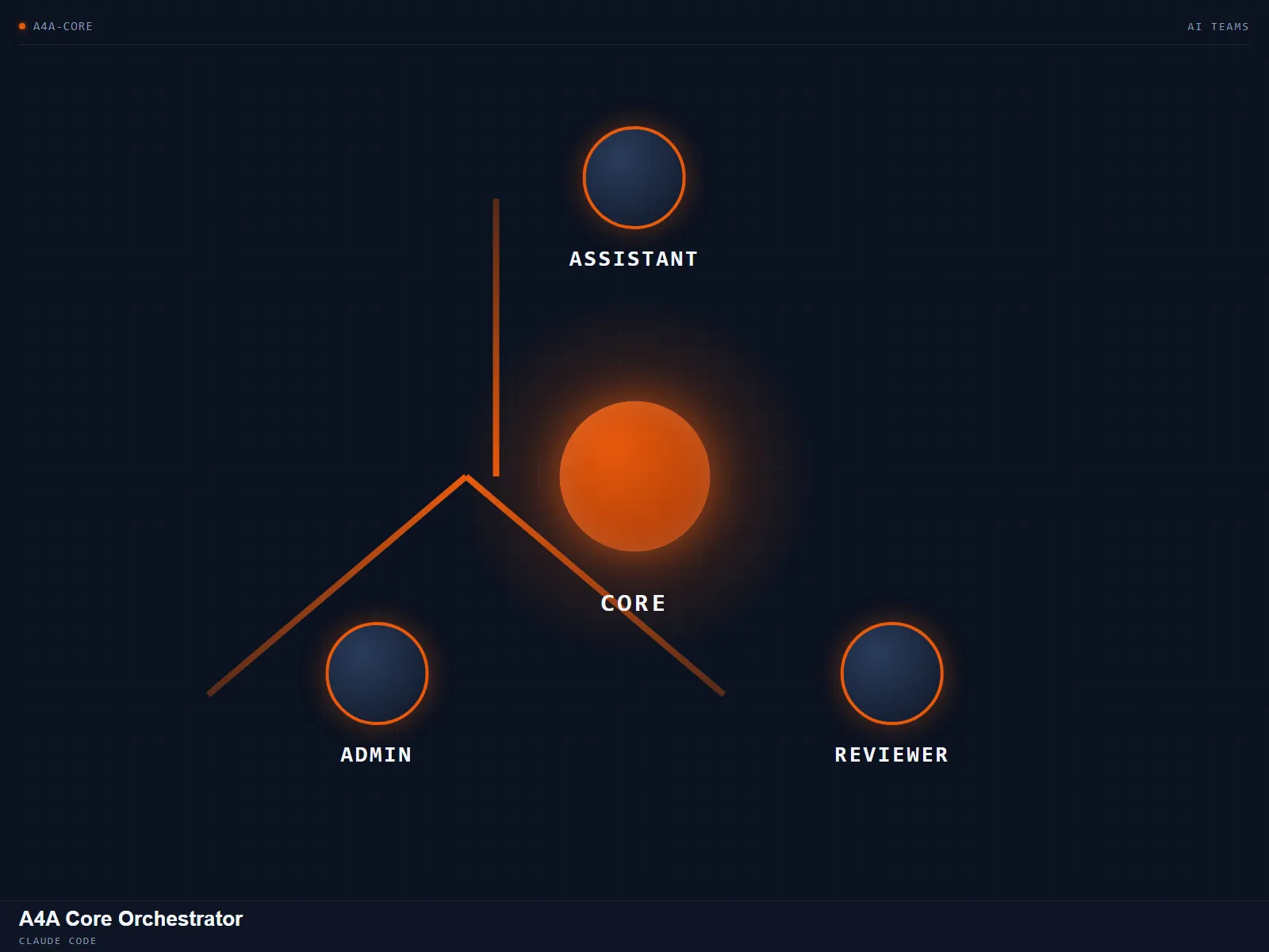 A4A Core Orchestrator — The base team every discipline kit builds on.